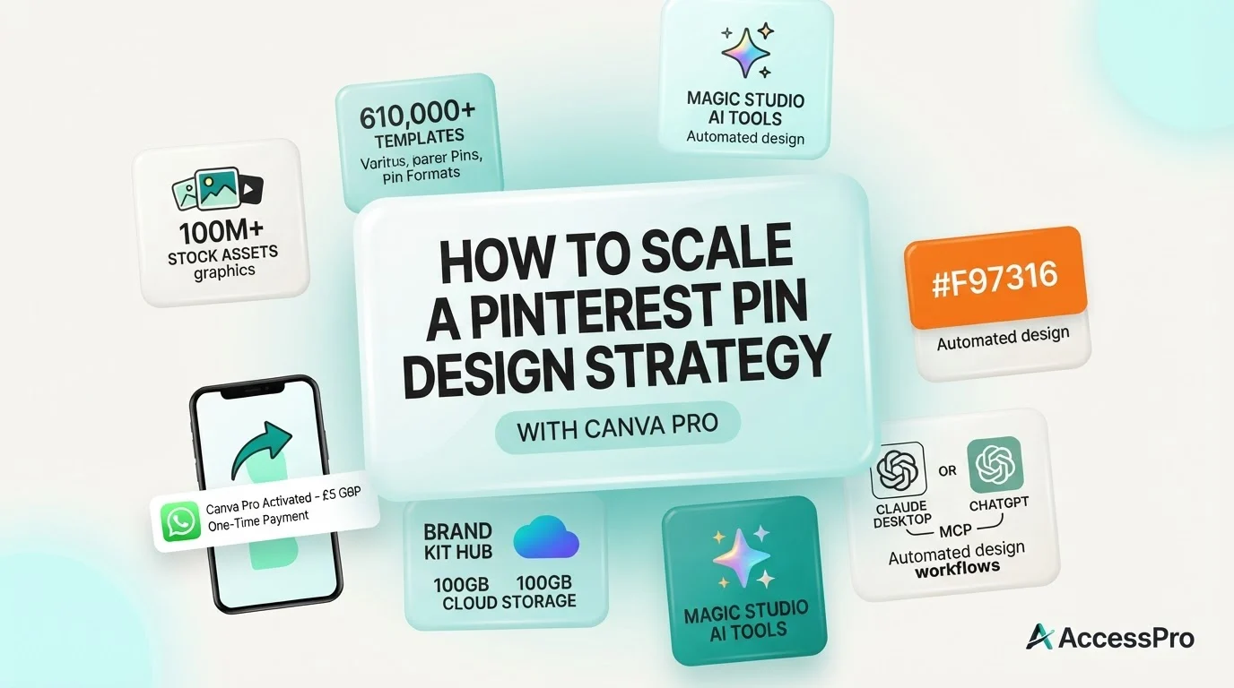 Digital infographic detailing how to scale a Pinterest pin design strategy with Canva Pro features and AI tools.