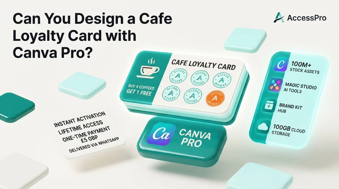 A 3D graphic displaying a cafe loyalty card design mockup alongside Canva Pro feature badges on a white surface.