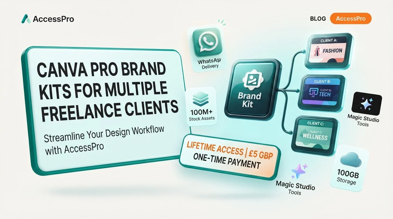 Graphic diagram showing Canva Pro brand kits connecting to multiple client identities including fashion, tech, and wellness.