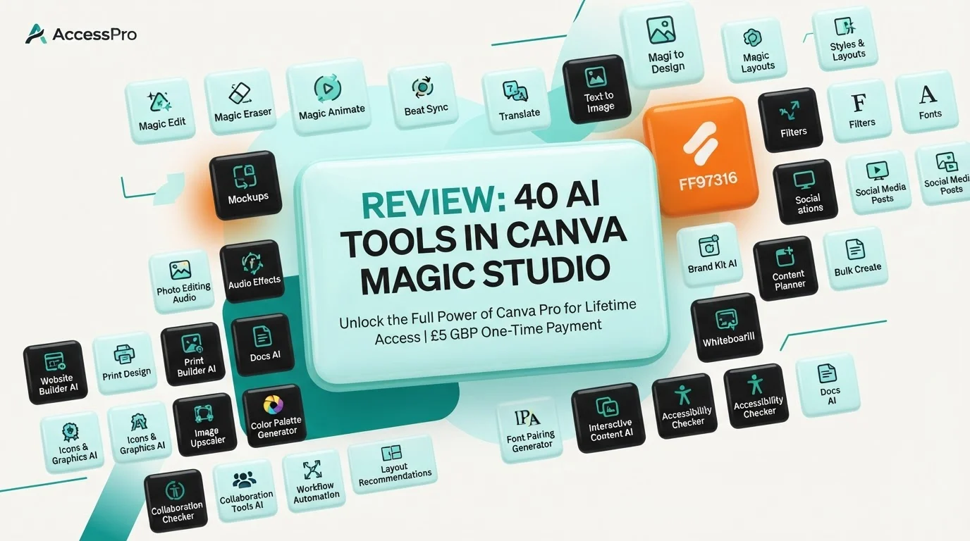 A digital graphic displays icons for Canva Magic Studio AI tools surrounding a review title card on a light background.