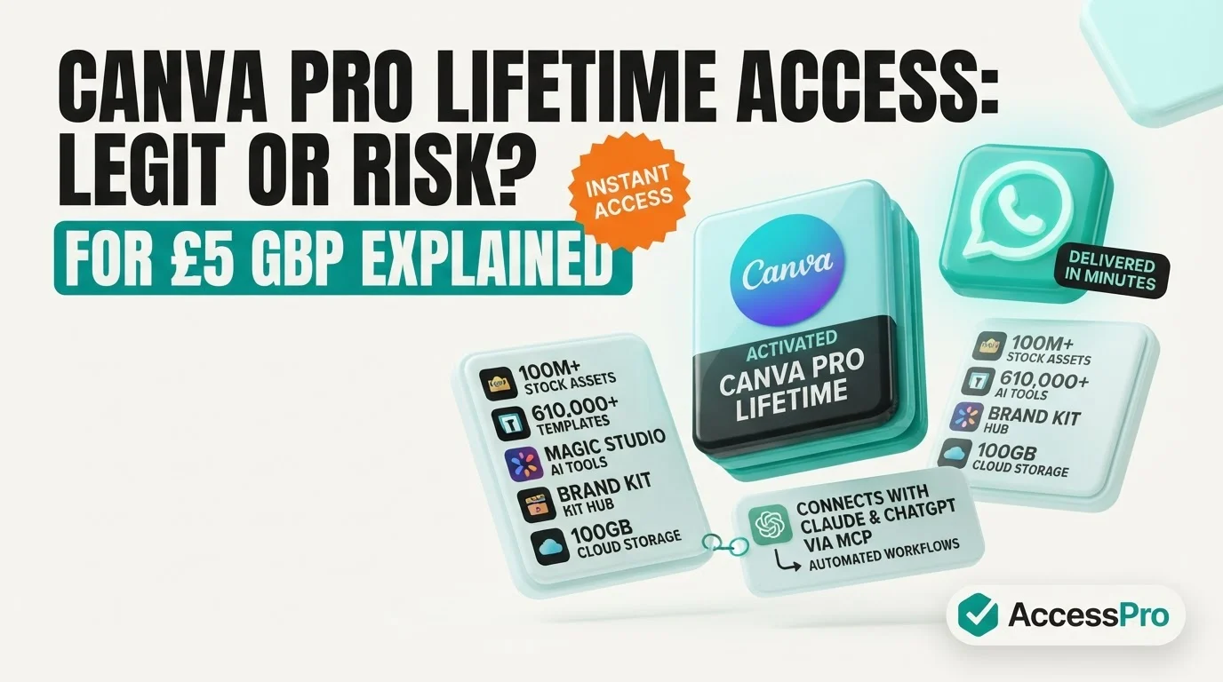 Promotional graphic asking Canva Pro Lifetime Access: Legit or Risk with feature lists and AccessPro branding.