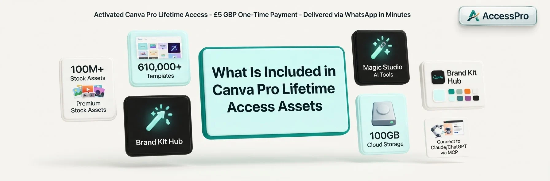 Infographic displaying Canva Pro features like stock assets, templates, AI tools, and storage on floating 3D tiles.